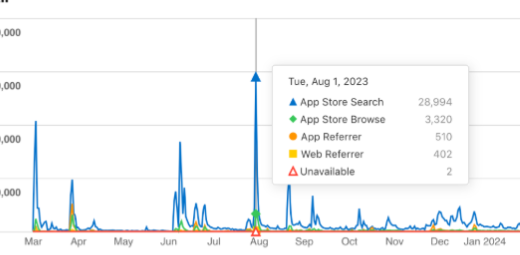 App Store Connect chart for Hulah showing a spike of 28,994 App Store Search downloads on Aug 1, 2023